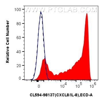 FC experiment of human PBMCs using CL594-98137 FC experiment of human PBMCs using CL594-98137