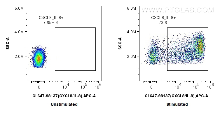 FC experiment of human PBMCs using CL647-98137