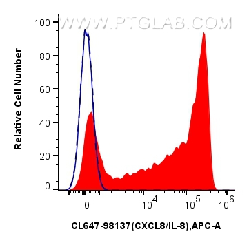 FC experiment of human PBMCs using CL647-98137