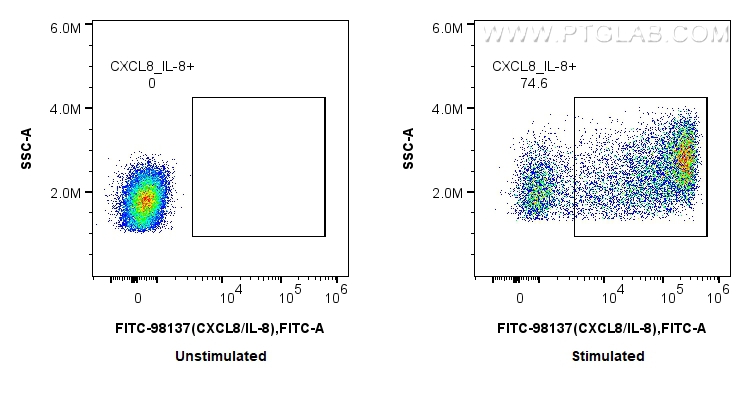 FC experiment of human PBMCs using FITC-98137