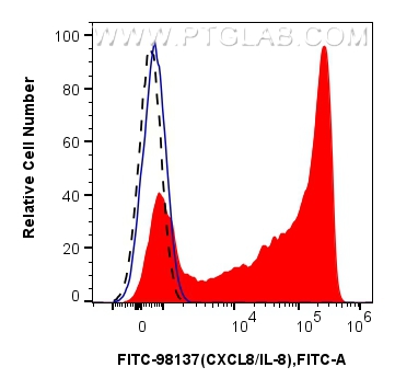 FC experiment of human PBMCs using FITC-98137