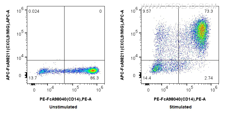 FC experiment of human PBMCs using APC-FcA98211 FC experiment of human PBMCs using APC-FcA98211