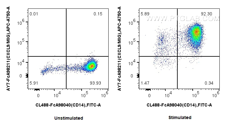 FC experiment of human PBMCs using AY7-FcA98211