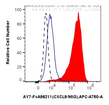 FC experiment of human PBMCs using AY7-FcA98211