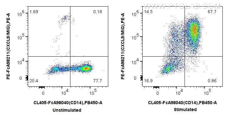 FC experiment of human PBMCs using PE-FcA98211 FC experiment of human PBMCs using PE-FcA98211