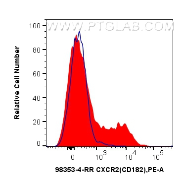 FC experiment of mouse bone marrow cells using 98353-4-RR