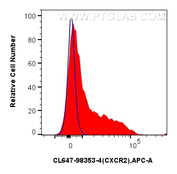 FC experiment of mouse bone marrow cells using CL647-98353-4 FC experiment of mouse bone marrow cells using CL647-98353-4