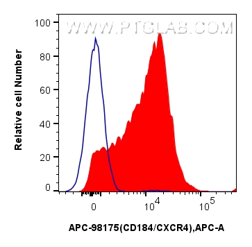 FC experiment of human PBMCs using APC-98175
