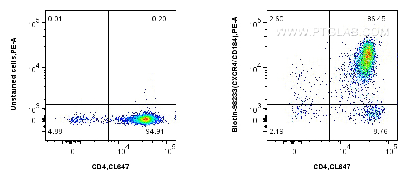 FC experiment of mouse thymocytes using Biotin-98233