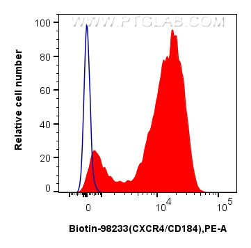 FC experiment of mouse thymocytes using Biotin-98233