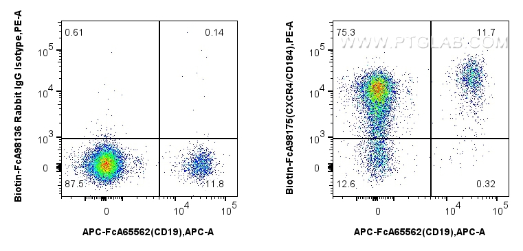 FC experiment of human PBMCs using Biotin-FcA98175 FC experiment of human PBMCs using Biotin-FcA98175