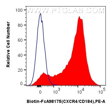 FC experiment of human PBMCs using Biotin-FcA98175 FC experiment of human PBMCs using Biotin-FcA98175