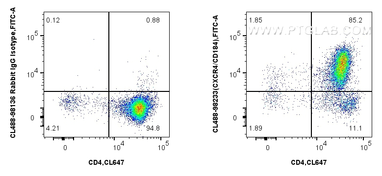 FC experiment of mouse thymocytes using CL488-98233