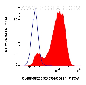 FC experiment of mouse thymocytes using CL488-98233