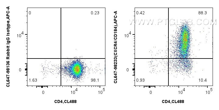 FC experiment of mouse thymocytes using CL647-98233