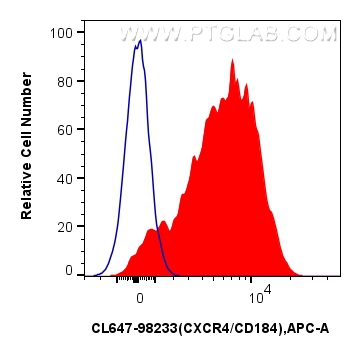 FC experiment of mouse thymocytes using CL647-98233