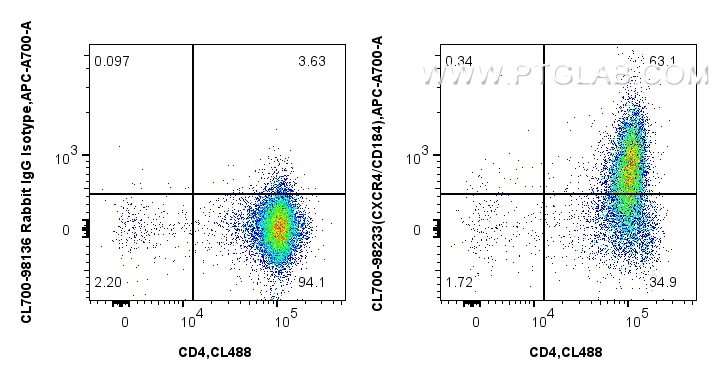 FC experiment of mouse thymocytes using CL700-98233