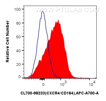 FC experiment of mouse thymocytes using CL700-98233