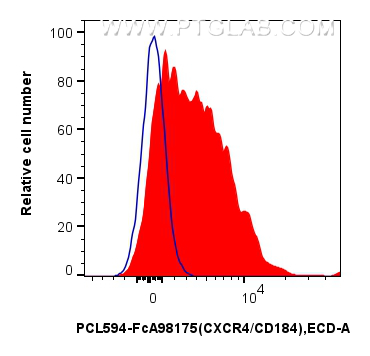 FC experiment of human PBMCs using PCL594-FcA98175 FC experiment of human PBMCs using PCL594-FcA98175