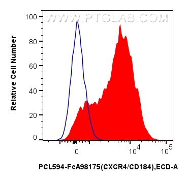 FC experiment of human PBMCs using PCL594-FcA98175