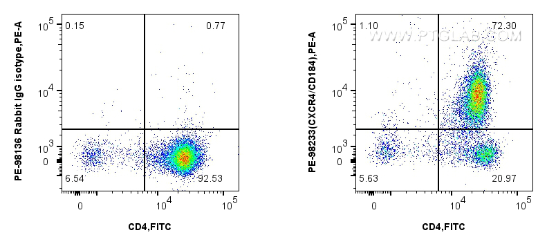 FC experiment of mouse thymocytes using PE-98233