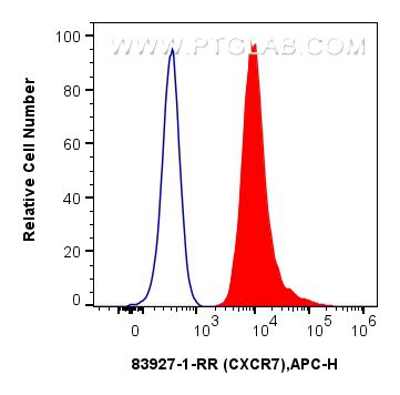 FC experiment of Jurkat using 83927-1-RR