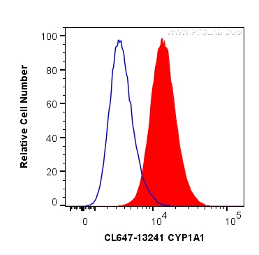FC experiment of HepG2 using CL647-13241