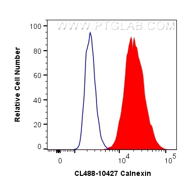 FC experiment of HeLa using CL488-10427