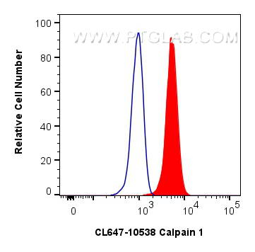 FC experiment of HeLa using CL647-10538