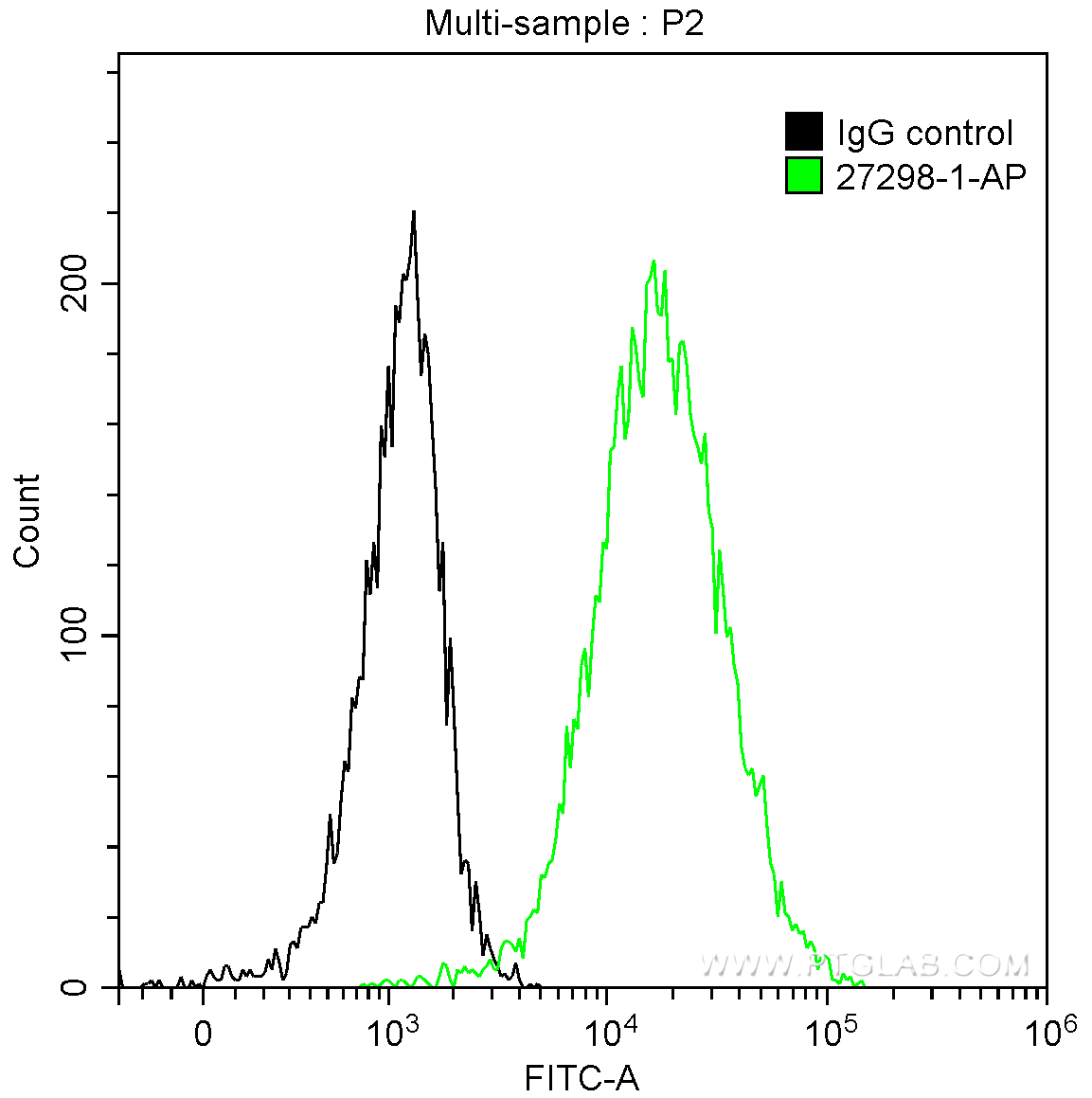 FC experiment of Jurkat using 27298-1-AP