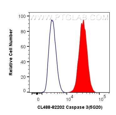 FC experiment of HepG2 using CL488-82202