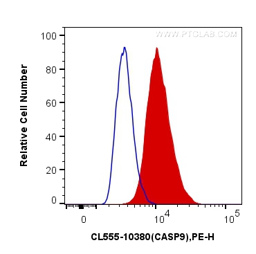 FC experiment of HepG2 using CL555-10380
