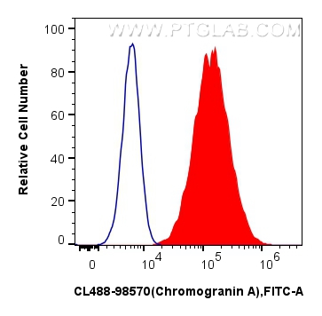 FC experiment of SH-SY5Y using CL488-98570 FC experiment of SH-SY5Y using CL488-98570