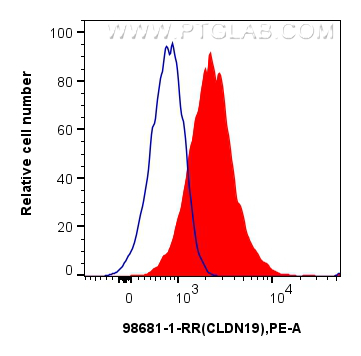 FC experiment of U2OS using 98681-1-RR (same clone as 98681-1-PBS)
