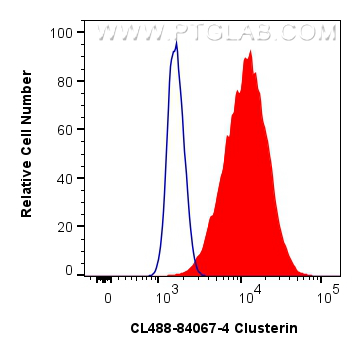 FC experiment of HeLa using CL488-84067-4