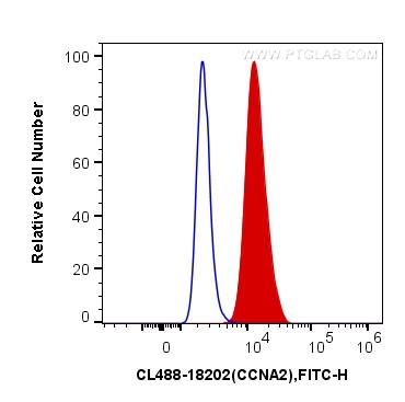 FC experiment of HeLa using CL488-18202