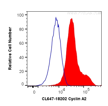 FC experiment of HeLa using CL647-18202