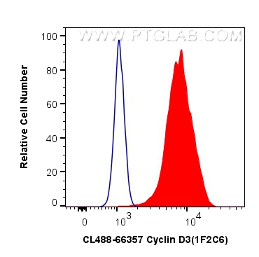 FC experiment of HeLa using CL488-66357