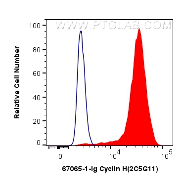 FC experiment of PC-3 using 67065-1-Ig (same clone as 67065-1-PBS)