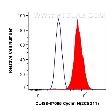 FC experiment of PC-3 using CL488-67065