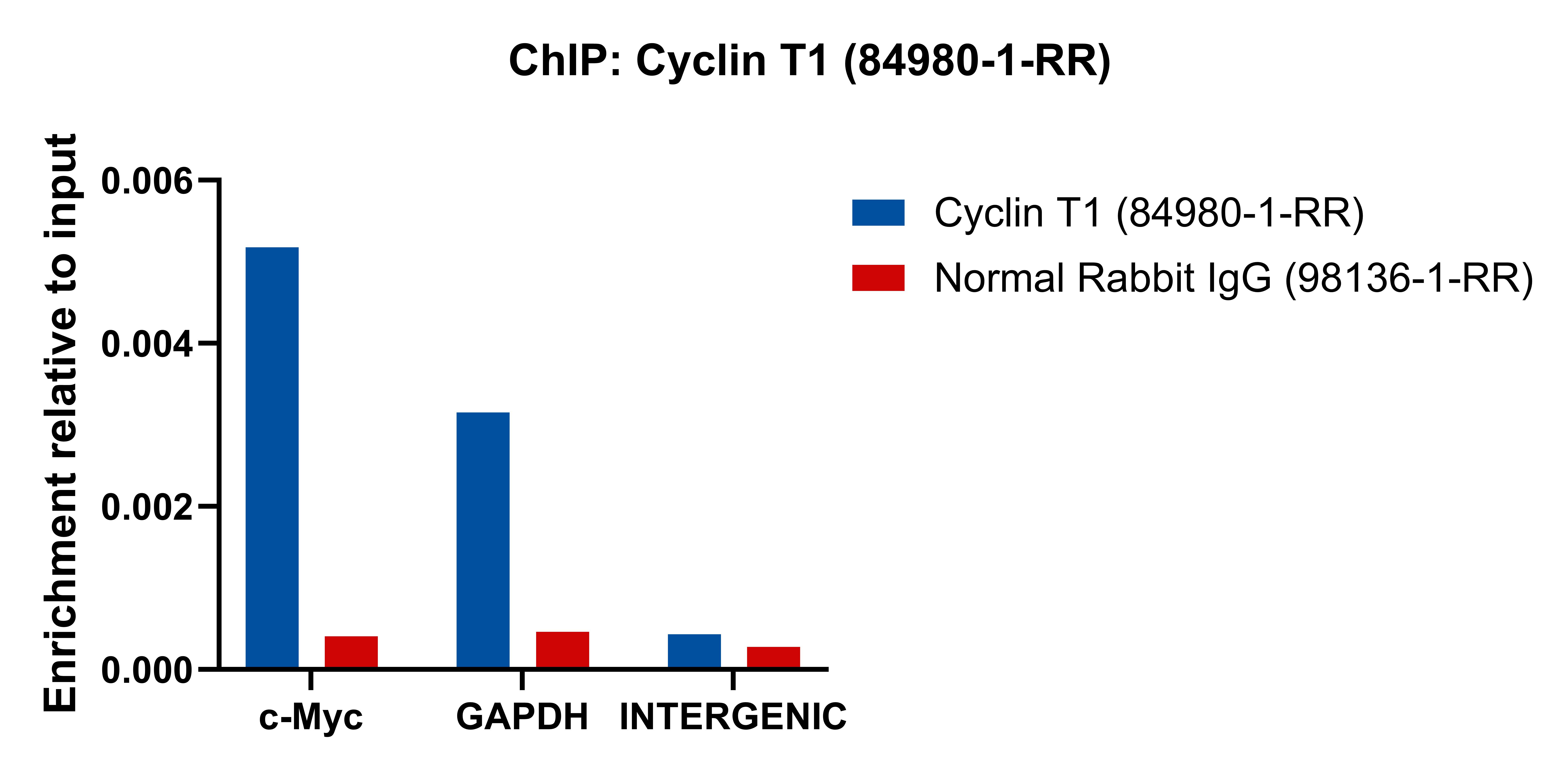 ChIP experiment of HCT 116 using 84980-1-RR