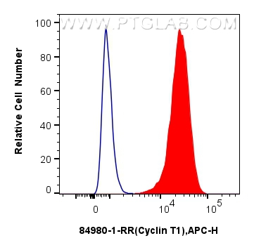 FC experiment of MCF-7 using 84980-1-RR