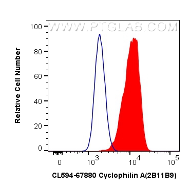 FC experiment of HeLa using CL594-67880