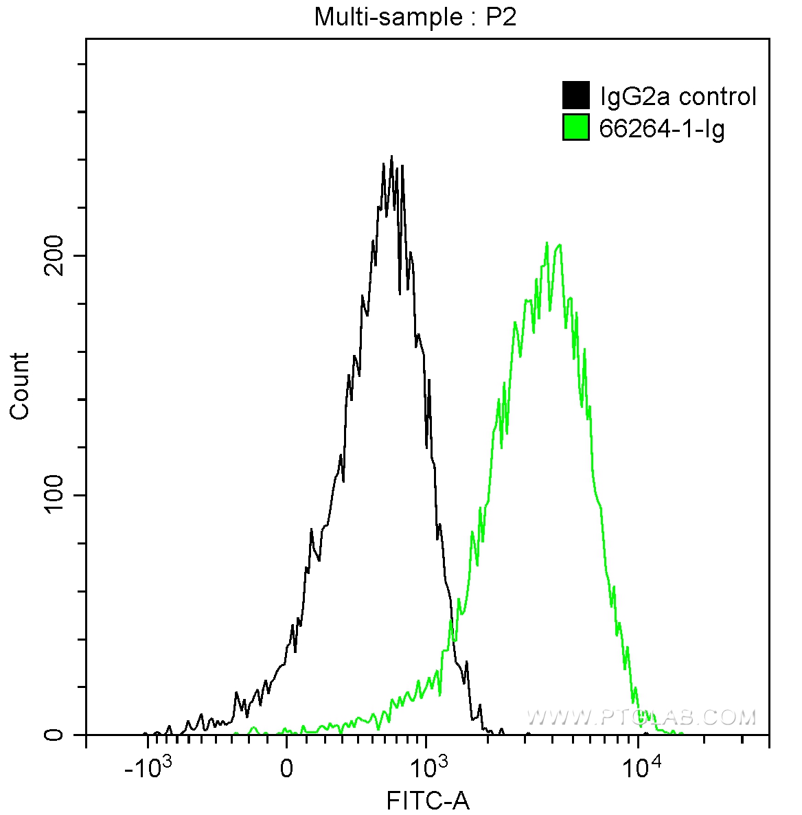 FC experiment of HepG2 using 66264-1-Ig