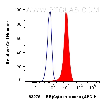 FC experiment of HeLa using 83276-1-RR (same clone as 83276-1-PBS)