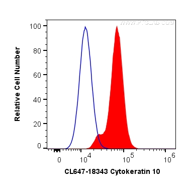 FC experiment of A431 using CL647-18343