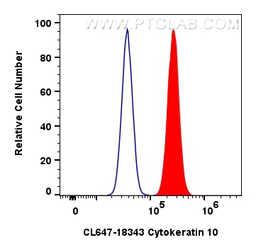 FC experiment of A431 using CL647-18343