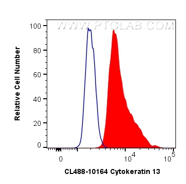 FC experiment of A431 using CL488-10164