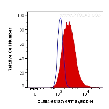 FC experiment of HeLa using CL594-66187