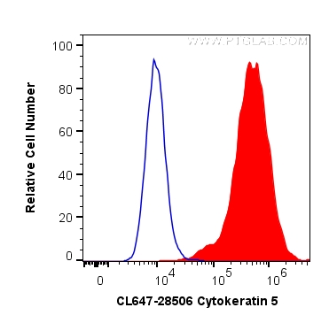 FC experiment of A431 using CL647-28506